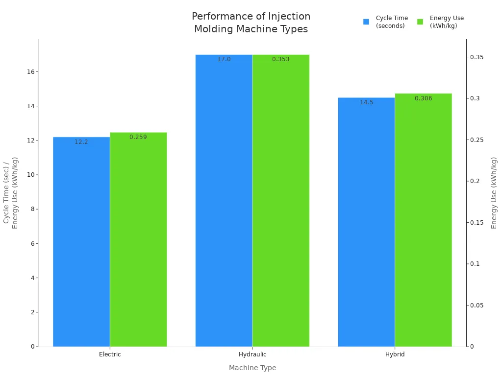 Бар -таблица, сравнивая время цикла и использование энергии для электрических, гидравлических и гибридных инъекционных формовочных машин